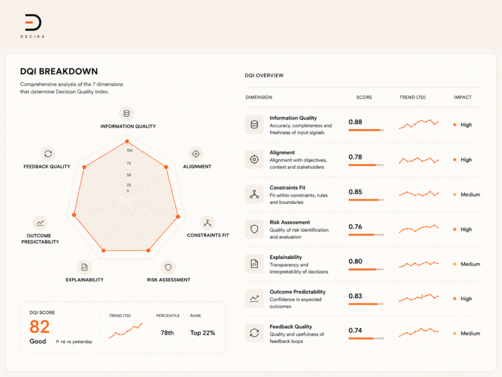 decision quality index