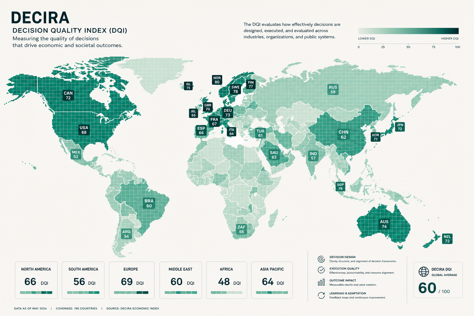 decira economic index